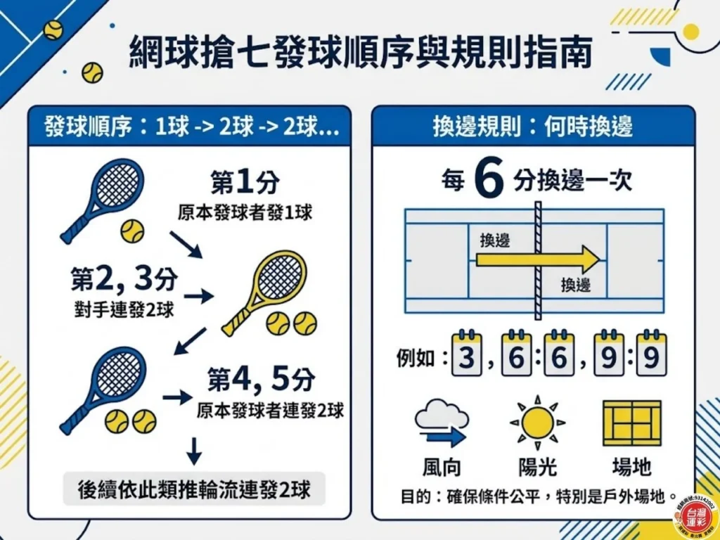 網球搶七發球順序與換邊規則圖