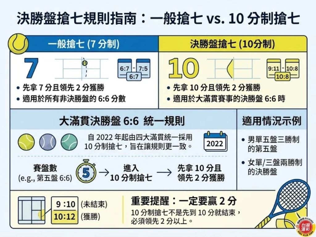 一般搶七與10分制搶七比較圖