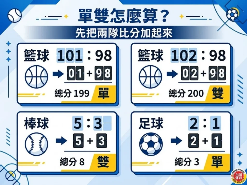 這張圖圖片中的籃球 101：98 總分為 199，結果是單；籃球 102：98 總分為 200，結果是雙；棒球 5：3 總分為 8，結果是雙；足球 2：1 總分為 3，結果是單