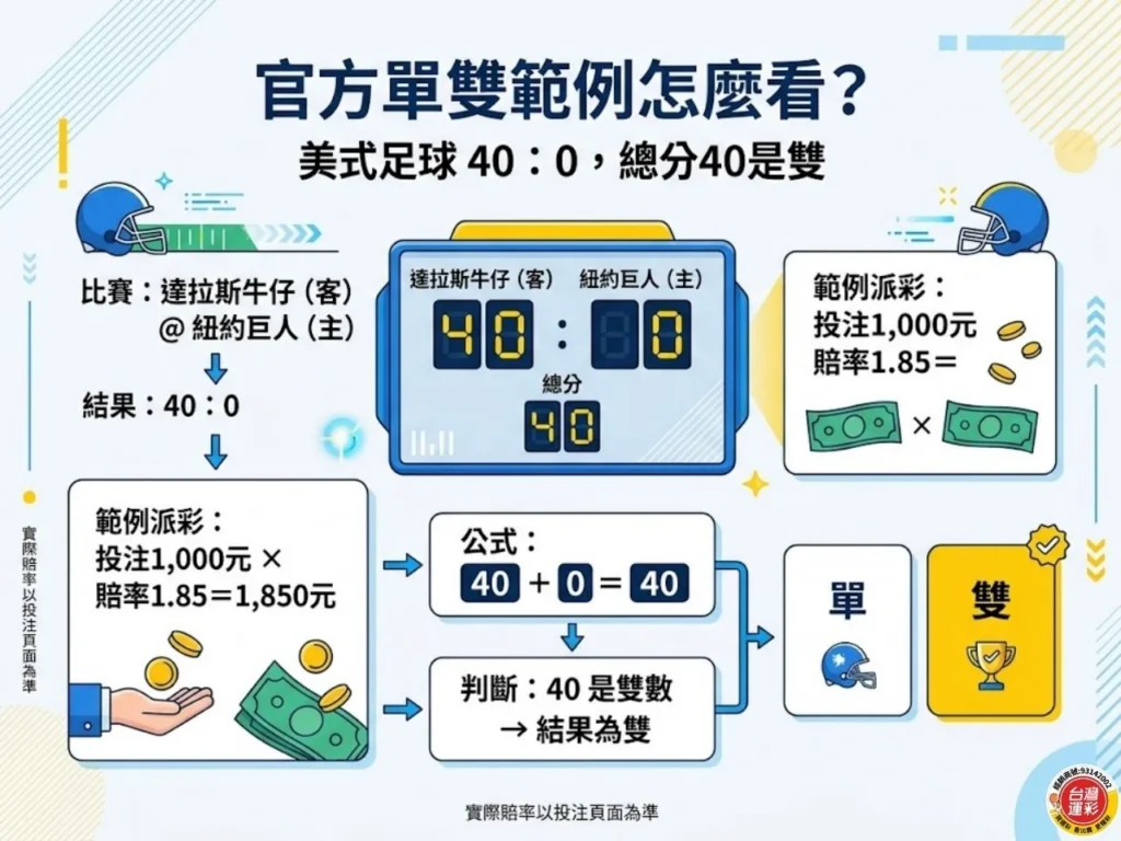 這張圖圖片以達拉斯牛仔（客）對紐約巨人（主）為例，最終比分 40：0，兩隊總分 40，判斷結果為雙。若範例投注 1,000 元、賠率 1.85，派彩金額為 1,850 元。