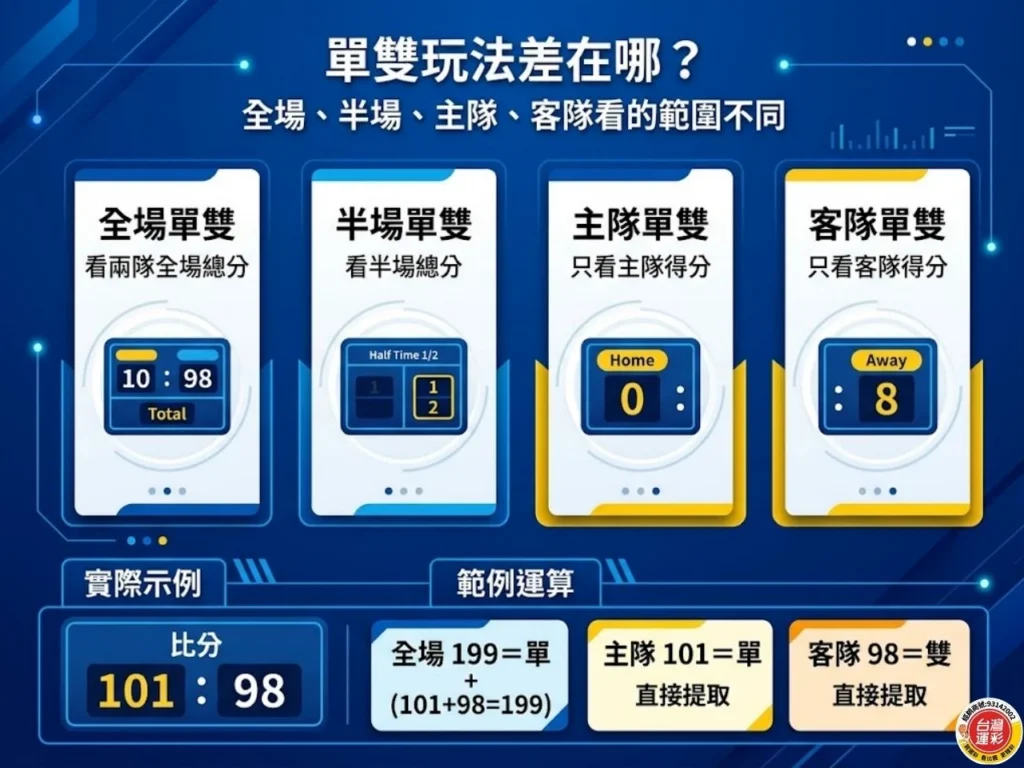 這張圖圖片清楚比較全場單雙、半場單雙、主隊單雙與客隊單雙的計算範圍，並用 101：98 的比分示範：全場總分 199 為單，主隊 101 為單，客隊 98 為雙。