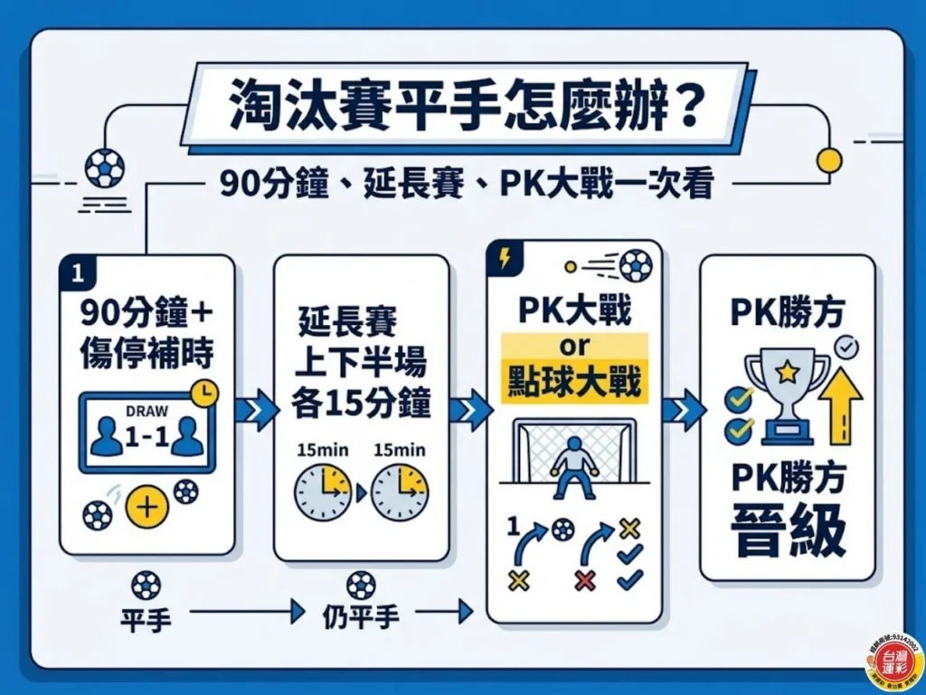 2026世界盃 2026世足賽 世足 FIFA World Cup 2026 世界盃PK大戰 世界盃十二碼 PK大戰規則 足球PK規則 世界盃延長賽 世界盃淘汰賽平手
