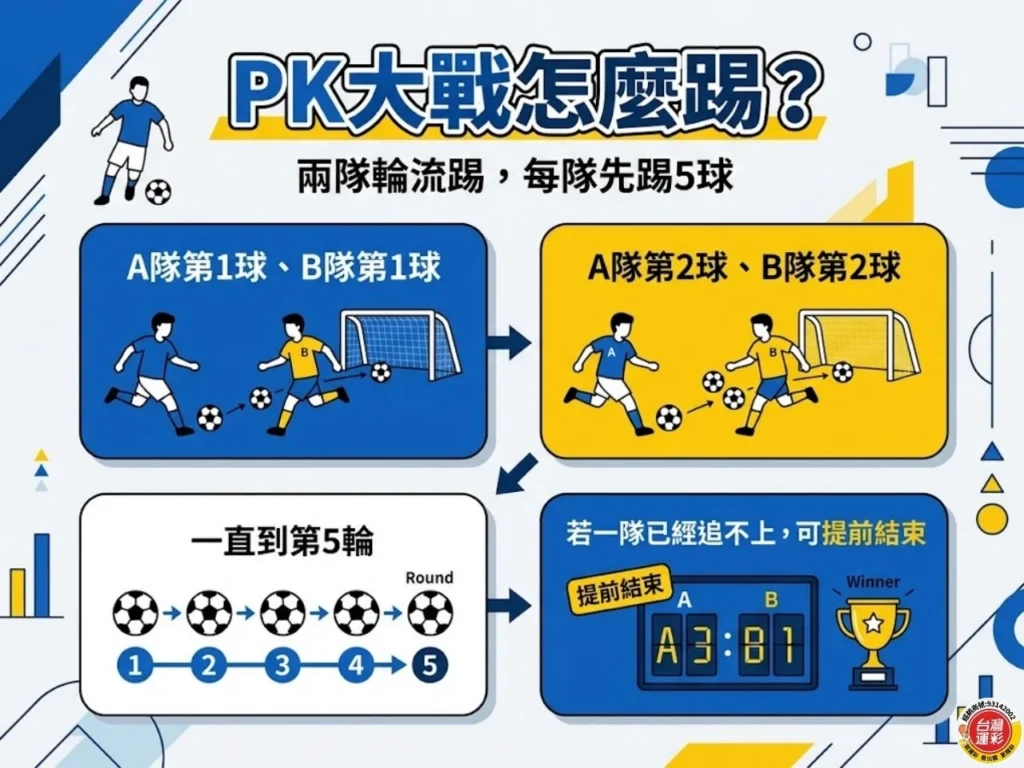 2026世界盃 2026世足賽 世足 FIFA World Cup 2026 世界盃PK大戰 世界盃十二碼 PK大戰規則 足球PK規則 世界盃延長賽 世界盃淘汰賽平手