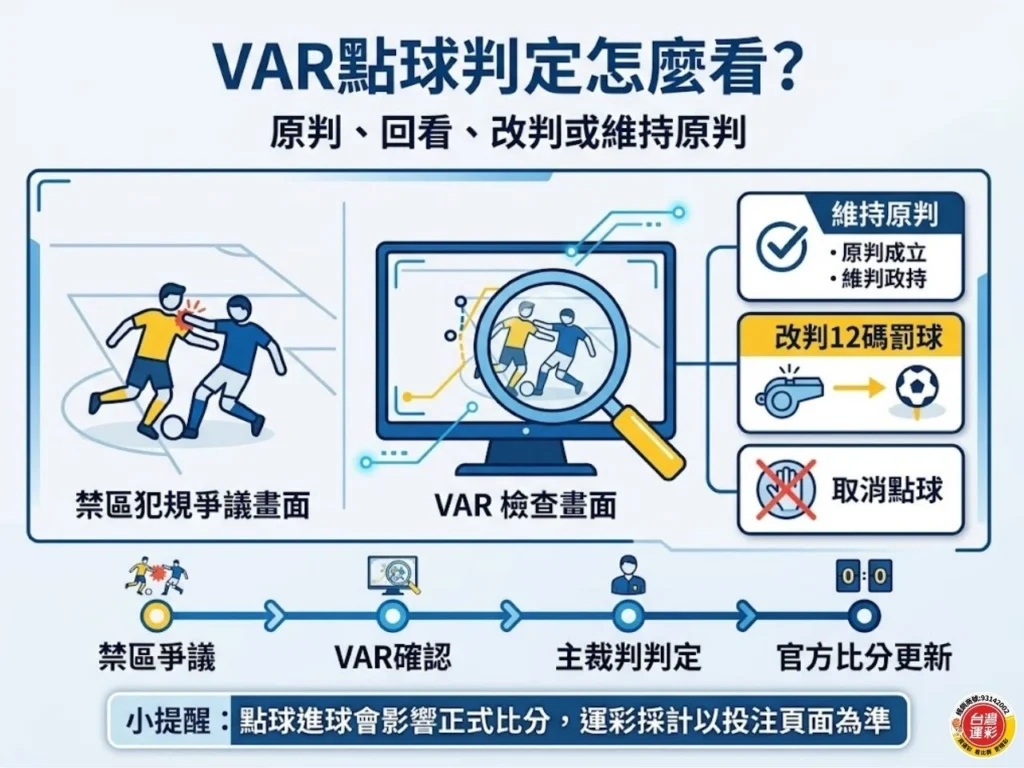 圖片用禁區犯規爭議畫面、VAR 檢查畫面與三種判定結果,呈現 VAR 點球判定的基本流程,能讓讀者知道 VAR 是協助主裁判確認重大爭議,最終仍以主裁判與官方比分更新為準。