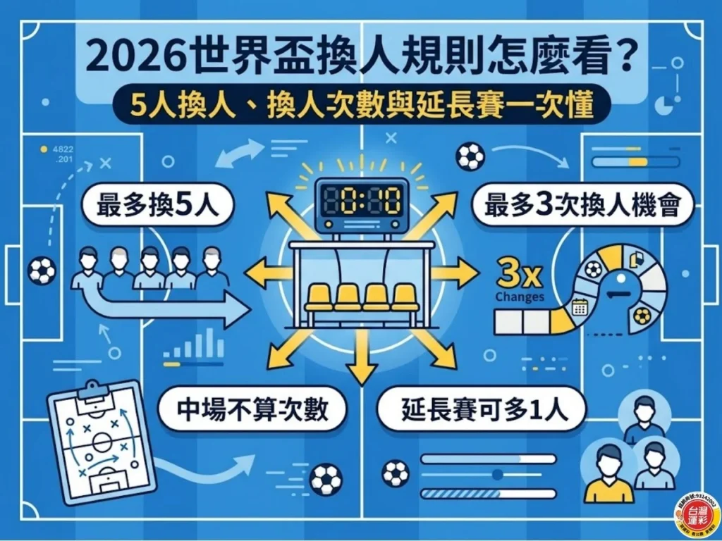 世界盃換人規則資訊圖,說明最多換5人、3次換人機會、中場不算次數與延長賽可多1人