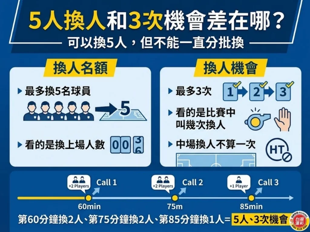 世界盃5人換人和3次換人機會比較圖,說明換人名額看人數,換人機會看次數