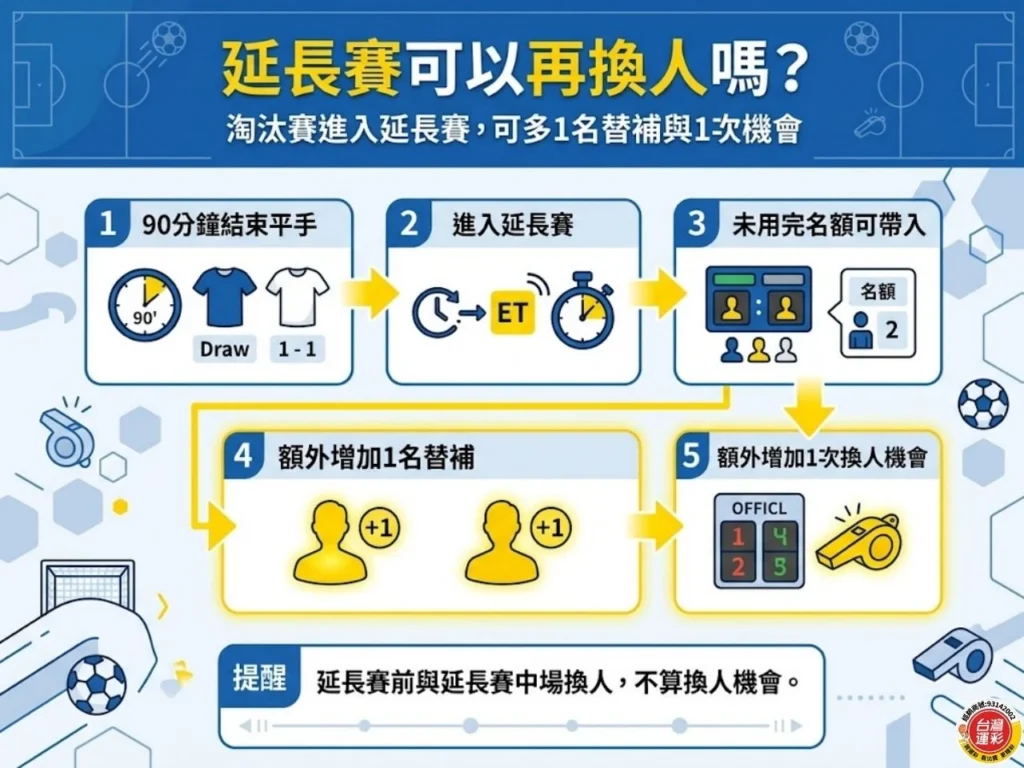 世界盃延長賽換人規則流程圖,說明淘汰賽進入延長賽可多1名替補與1次換人機會