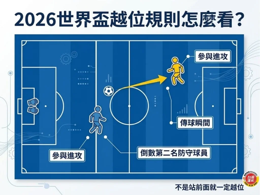 2026世界盃越位規則示意圖,說明傳球瞬間、倒數第二名防守球員與參與進攻