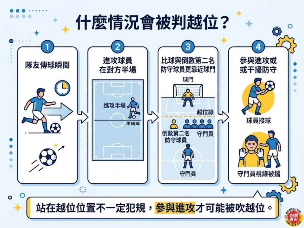 圖片用 4 個步驟拆解越位判定,包含隊友傳球瞬間、進攻球員是否在對方半場、是否比倒數第二名防守球員更靠近球門,以及是否參與進攻或干擾防守