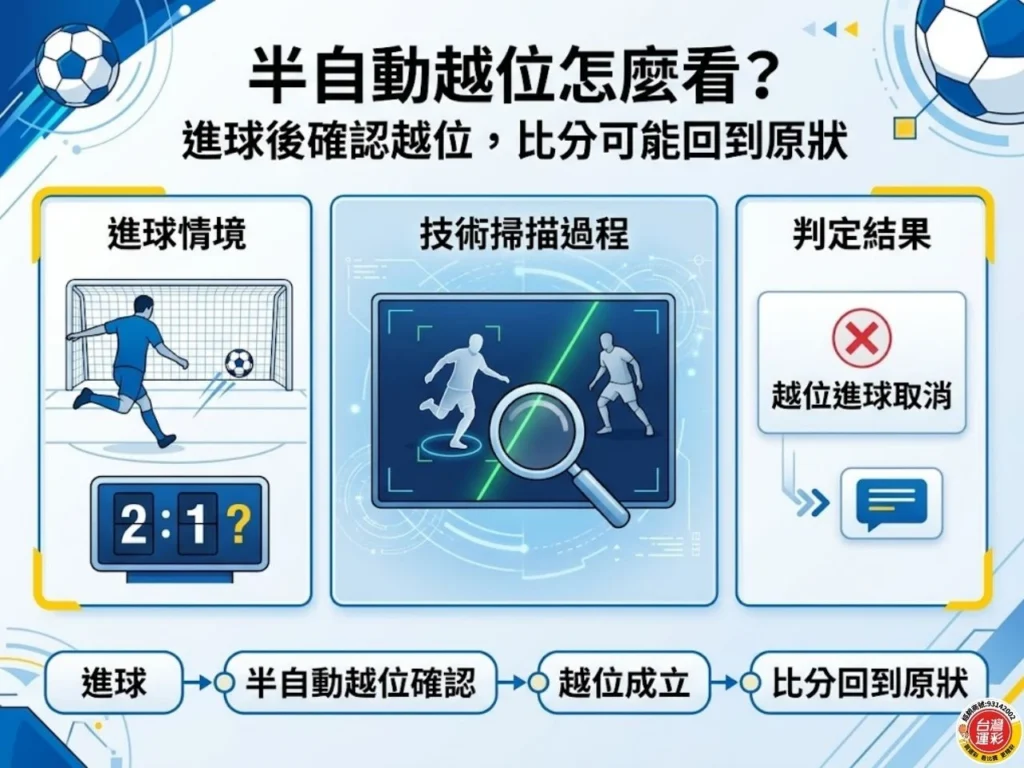 半自動越位說明圖,進球後確認越位,越位進球取消後比分回到原狀