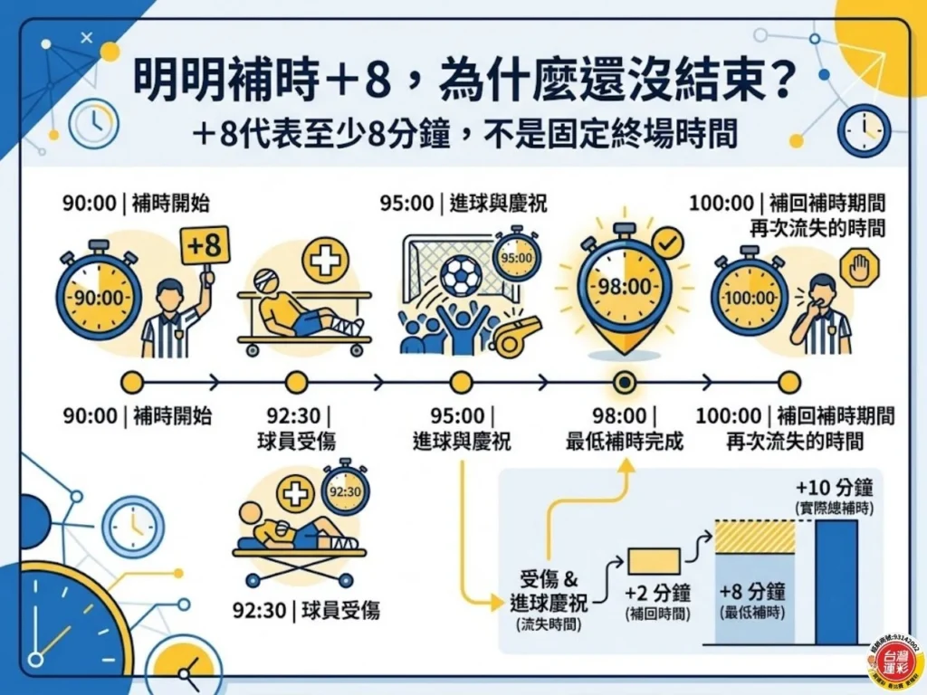 這張時間軸以第 90 分鐘開始補時為例,說明場邊顯示加 8 分鐘時,若第 92 分半有球員受傷、第 95 分鐘又出現進球與慶祝,裁判會把補時期間再次流失的時間補回,因此終場可能延後到第 100 分鐘左右。