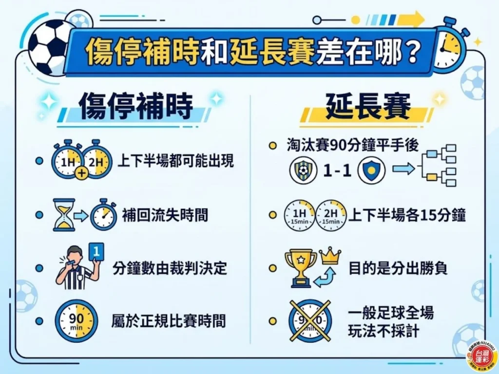 這張比較圖整理傷停補時與延長賽的主要差別。說明出現時機、比賽時間與足球全場玩法採計範圍
