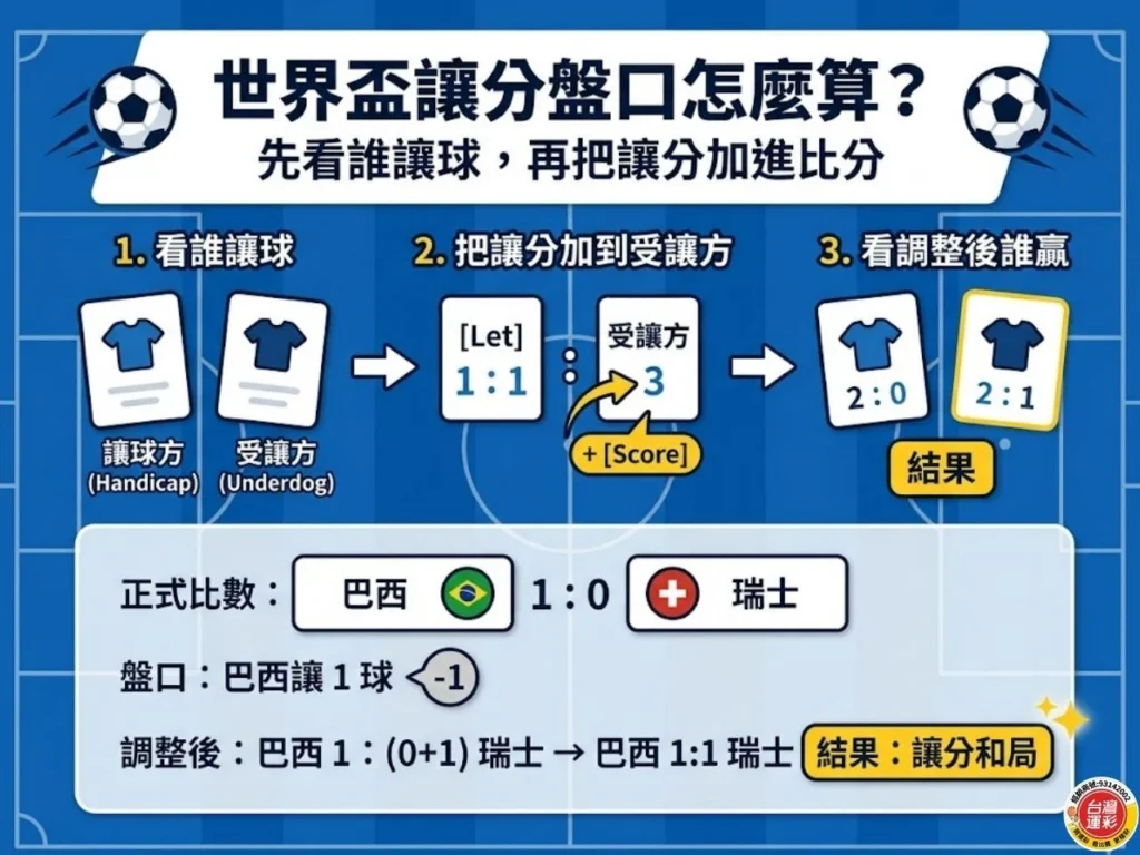 世界盃讓分盤口怎麼算,先看誰讓球,再把讓分加到受讓方比分,最後看調整後誰贏