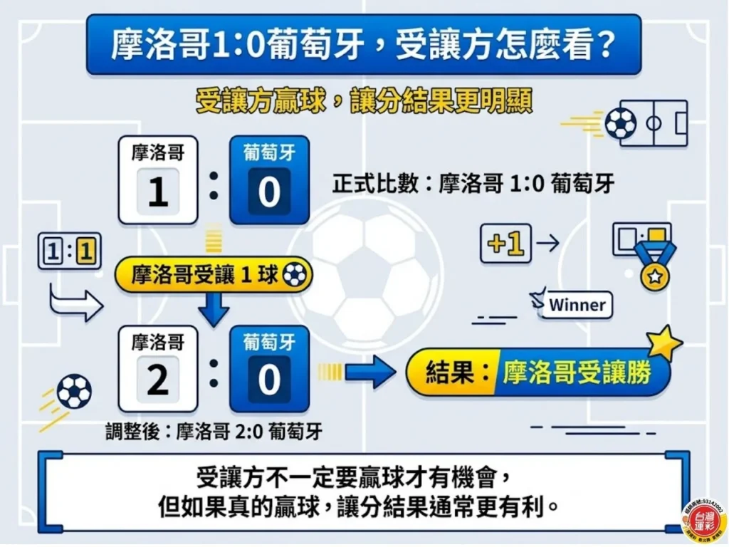 圖片用摩洛哥 1:0 葡萄牙為例,說明當受讓方正式比分已經贏球時,再加上受讓分數後,讓分盤結果通常會更明顯站在受讓方這邊。