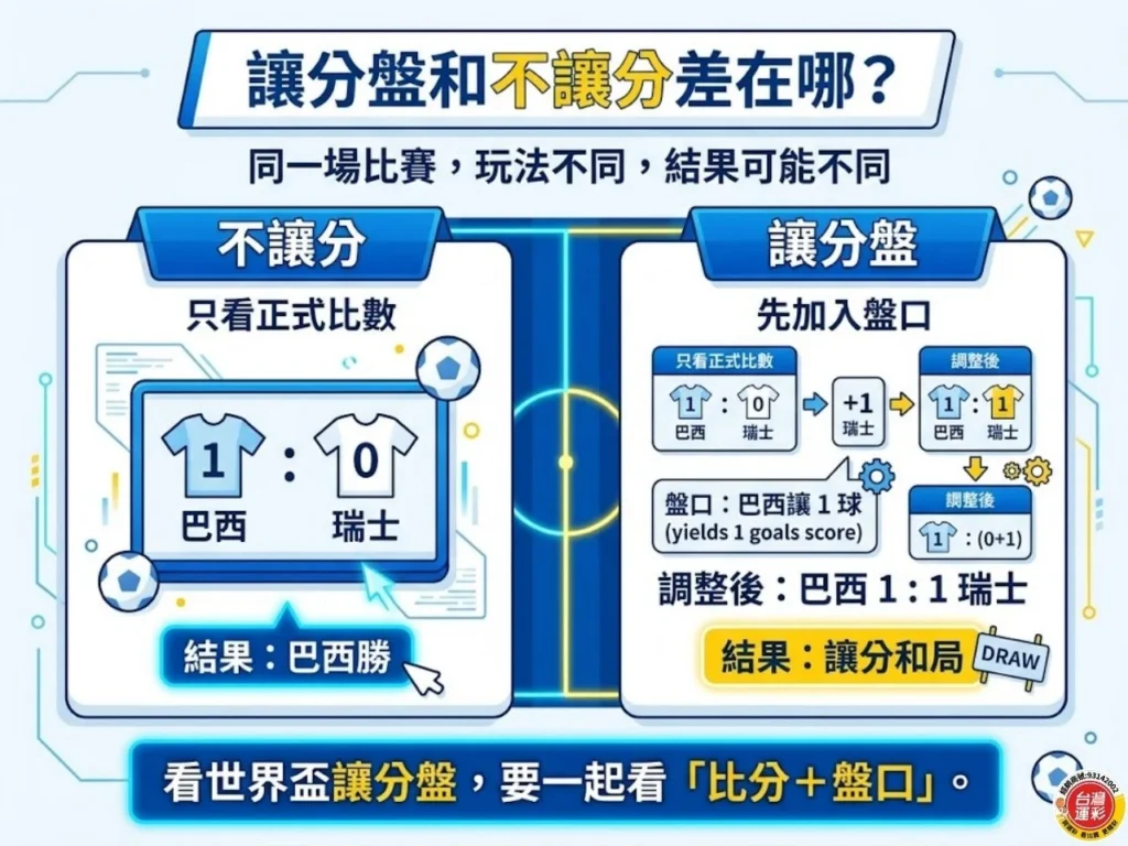 圖片用巴西 1:0 瑞士示範,不讓分結果是巴西勝,但若巴西讓 1 球,調整後變成 1:1,結果就會變成讓分和局,能清楚呈現同一場比賽因玩法不同而產生不同結果。