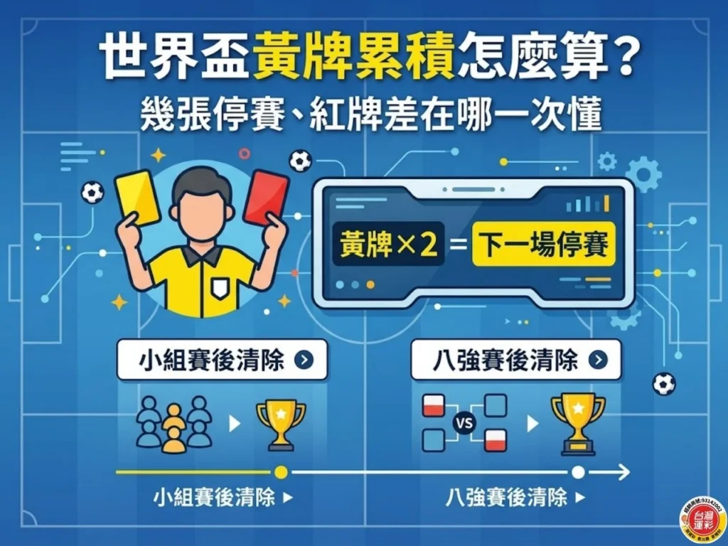 2026世界盃黃牌累積怎麼算,黃牌兩張下一場停賽,小組賽後與八強賽後清除說明圖