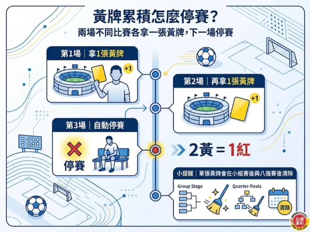 2026世界盃黃牌累積怎麼停賽,兩場不同比賽各拿一張黃牌下一場停賽說明圖