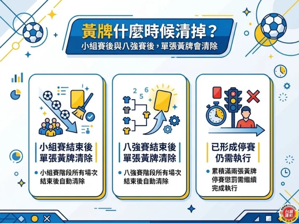 2026世界盃黃牌什麼時候清掉,小組賽後與八強賽後單張黃牌清除說明圖